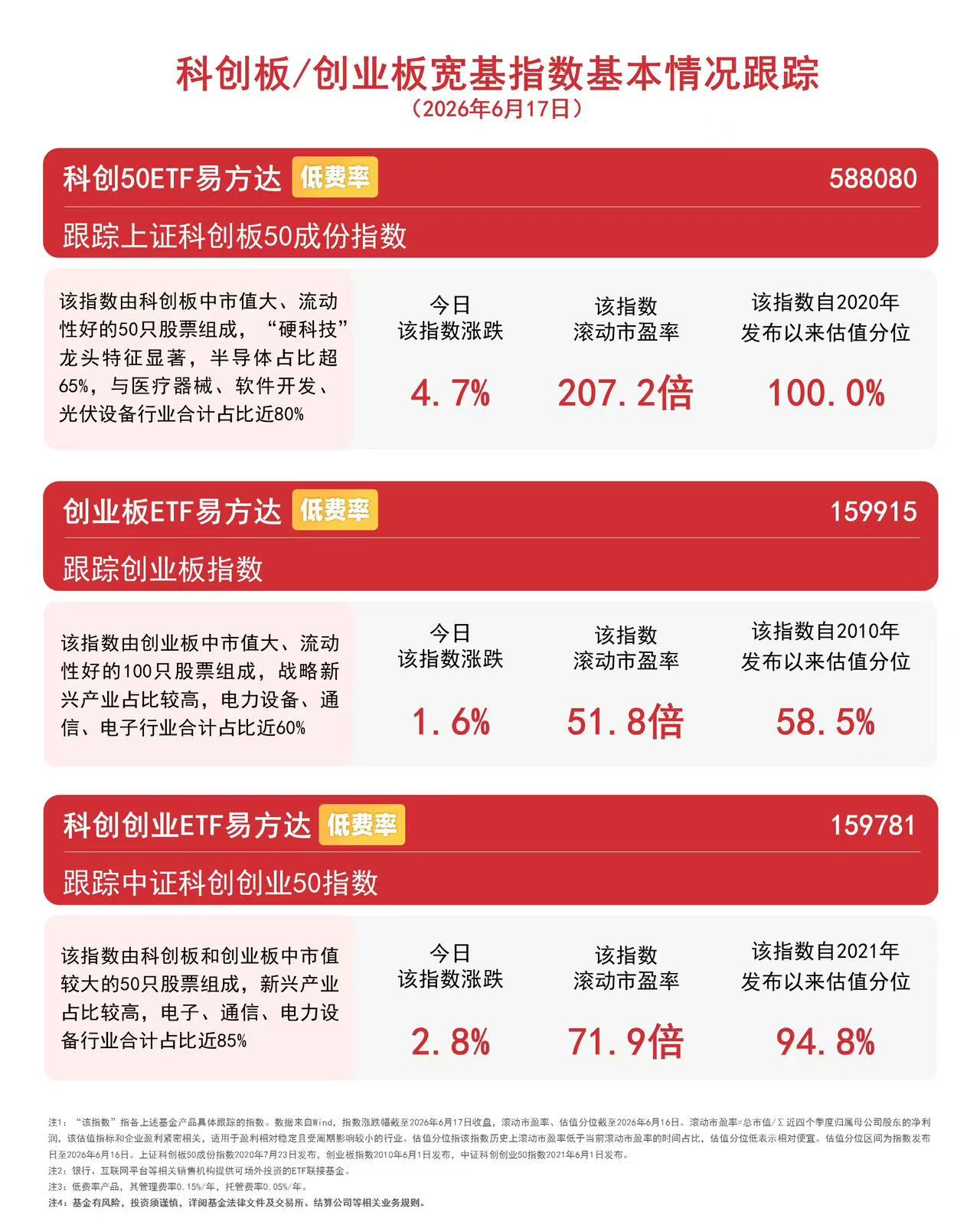 政策支持“拥抱”硬科技赛道,科创创业ETF易方达(159781)连续“吸金”合计超3亿元
