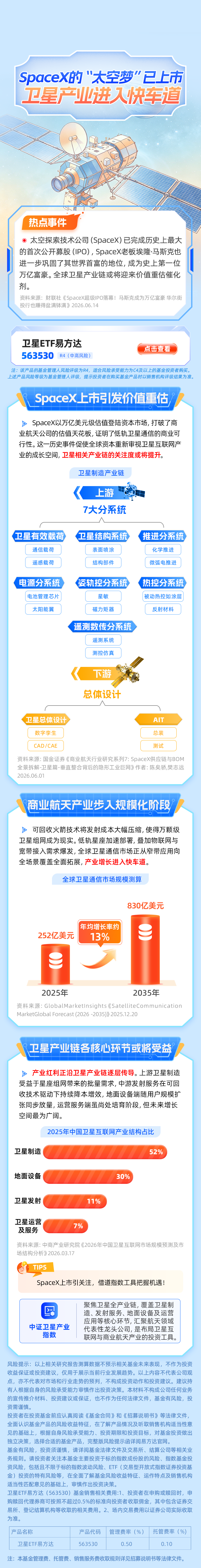 SpaceX上市推动卫星产业驶入快车道,哪只ETF最受益?