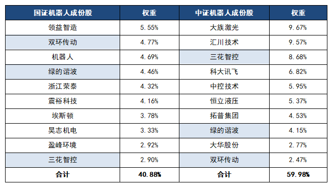 指数大换血!人形机器人含量创新高,哪只ETF专啃“硬”骨头?
