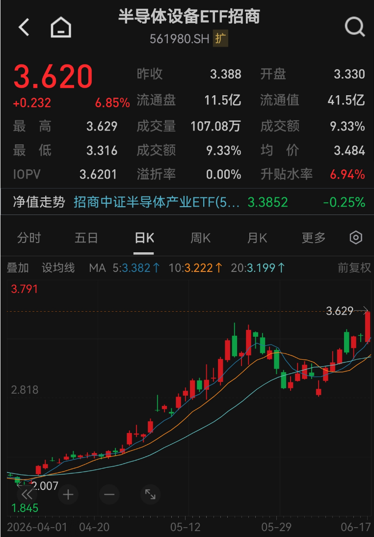 单日飙涨6.85%！半导体设备ETF招商（561980）净值新高，投融资+扩产双轮驱动需求放量