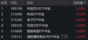 科技上行速度或加快!半导体爆发,科创芯片ETF大涨近6%!科技ETF、电子ETF携手涨超4%!集体创新高!