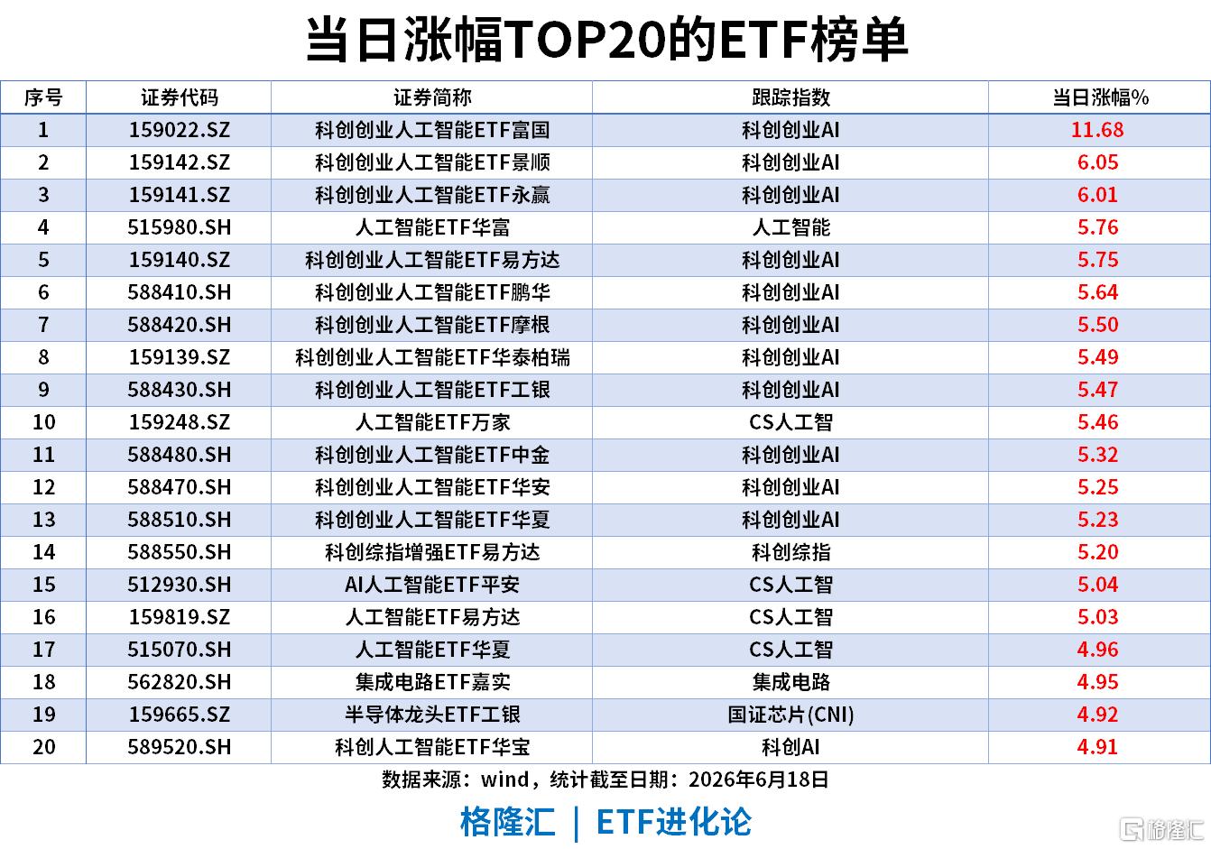 ETF风向标 | AI硬件再度领涨,科创创业人工智能ETF涨11%,通信ETF近5日“吸金”超32亿