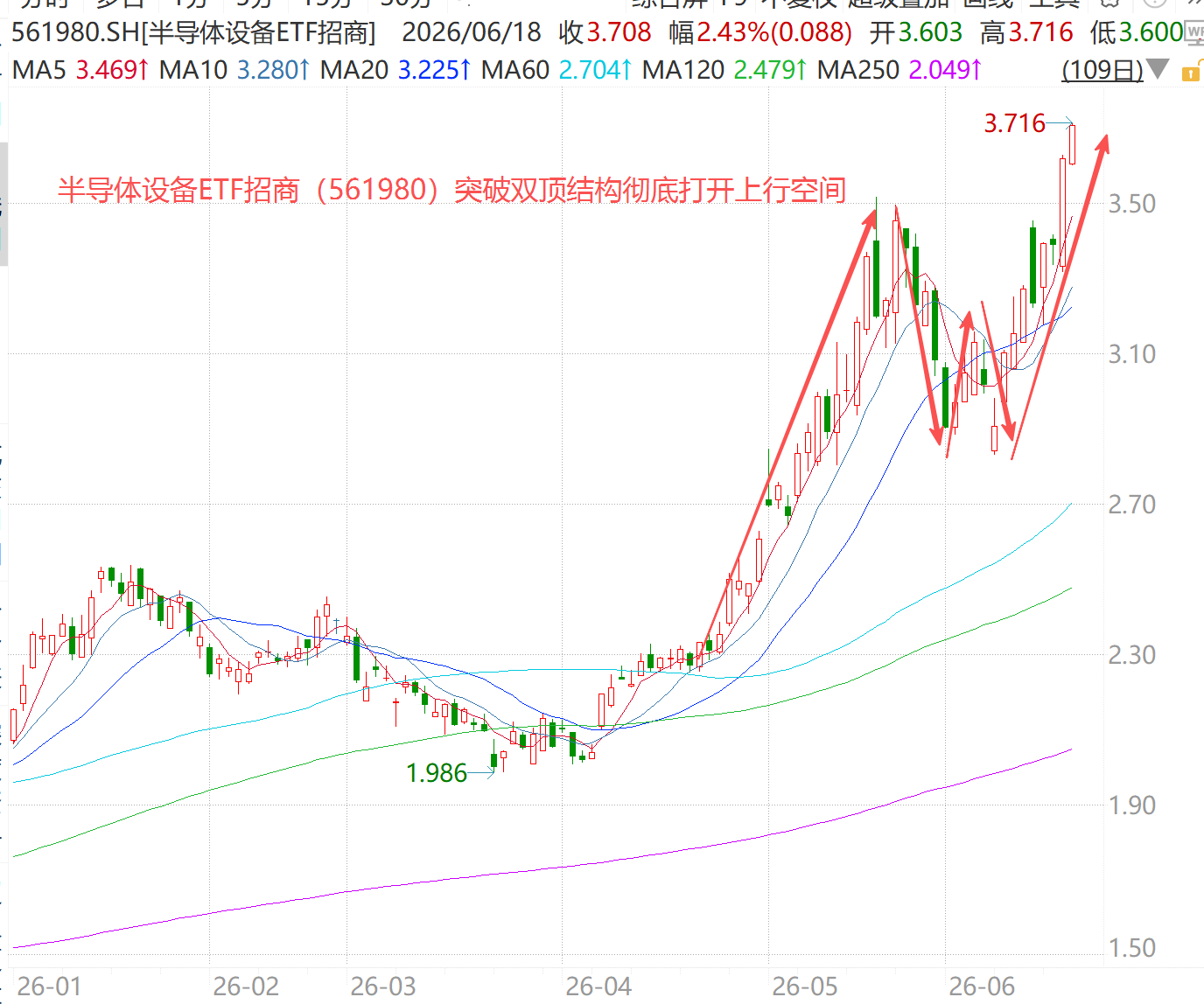 寒武纪大涨12%!设备材料、CPU/GPU、晶圆制造联动上攻,半导体设备ETF招商(561980)涨超2.5%再创价格新高!