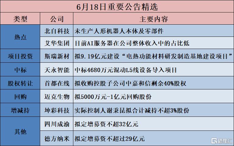 公告精选︱斯瑞新材：拟投资9.19亿元建设“电热功能材料研发制造基地建设项目”；金博股份：高纯氮化铝粉体产品尚未形成产能