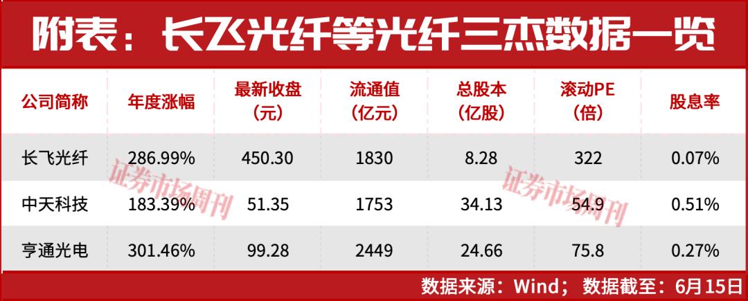 公募基金的价值标尺,长飞光纤等光纤三杰,谁的性价比高?