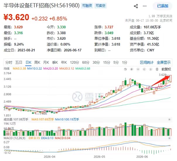 麻了!又新高!半导体设备ETF招商(561980)单日涨6.85%!存储中报明牌,硅片涨价超20%