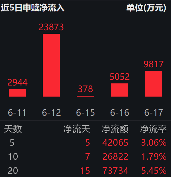 科创板扩目录、创业板加配套,多层次资本市场改革再提速;科创创业ETF易方达(159781)连续5日“吸金”合超4.2亿