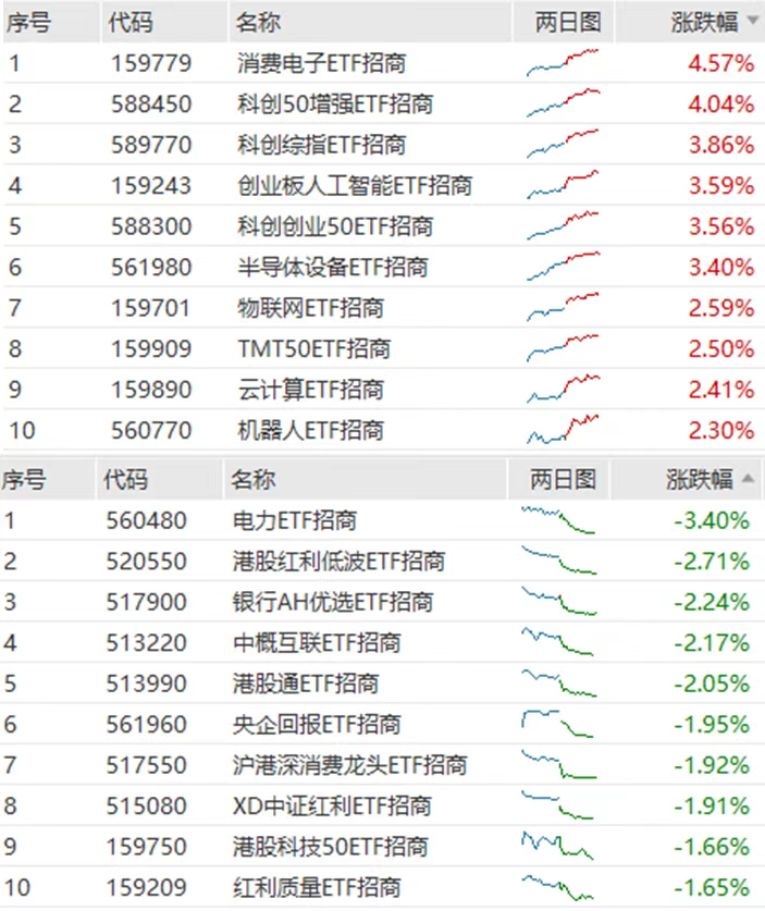 6.18 ETF收评| 618:打折的是红利老登的腿!重磅礼包发布,科创50放量新高!