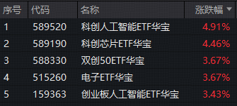 迈向芯光大道！寒武纪、中际旭创火爆出圈！科创芯片、创业板人工智能ETF携手新高！向业绩靠拢或已成共识！