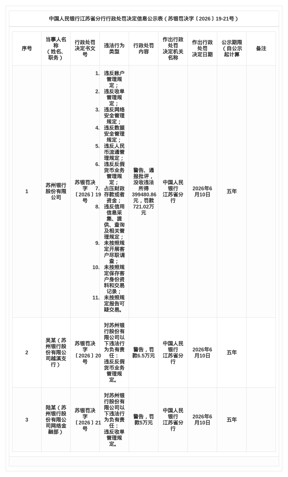 苏州银行被罚721.02万,涉数据安全、信息采集等多项违规