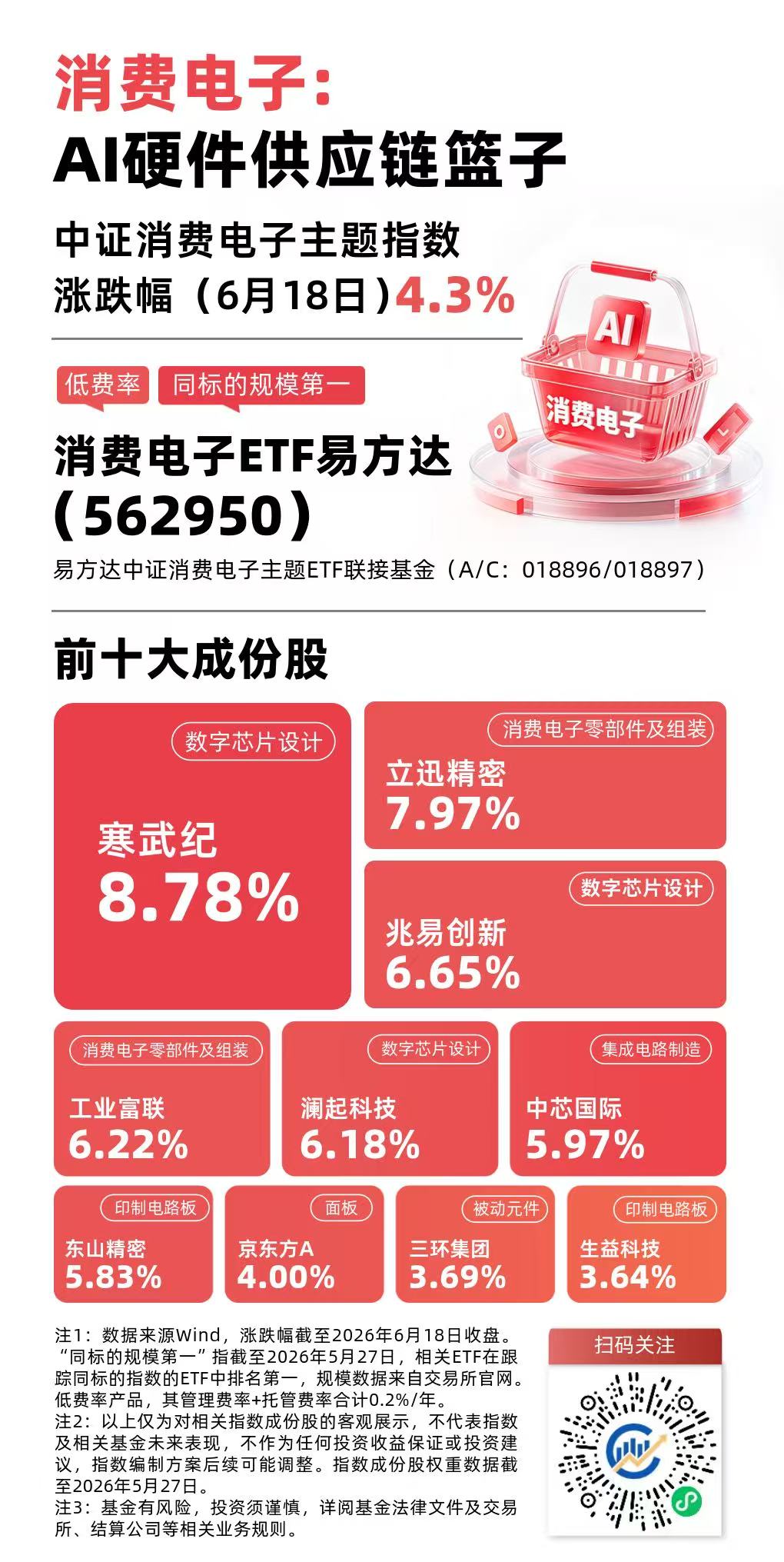 消费电子ETF易方达（562950）标的指数涨超4%，实现四连涨，光互联技术打开算力增量空间