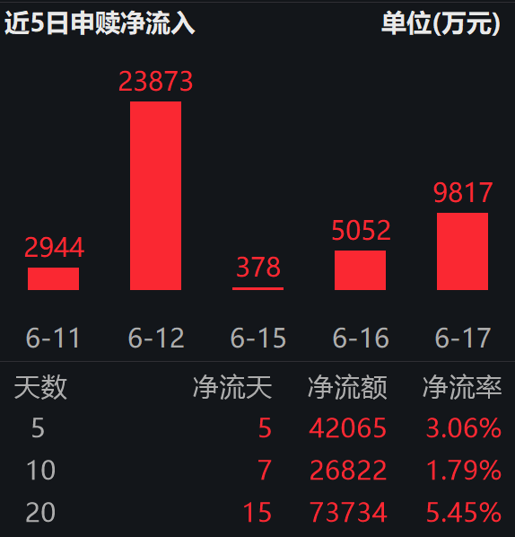 政策红利释放:科创板扩容拥抱AI硬科技,创业板定向扶持新业态;科创创业ETF易方达(159781)标的指数上涨2.4%,近20日揽金超7.3亿