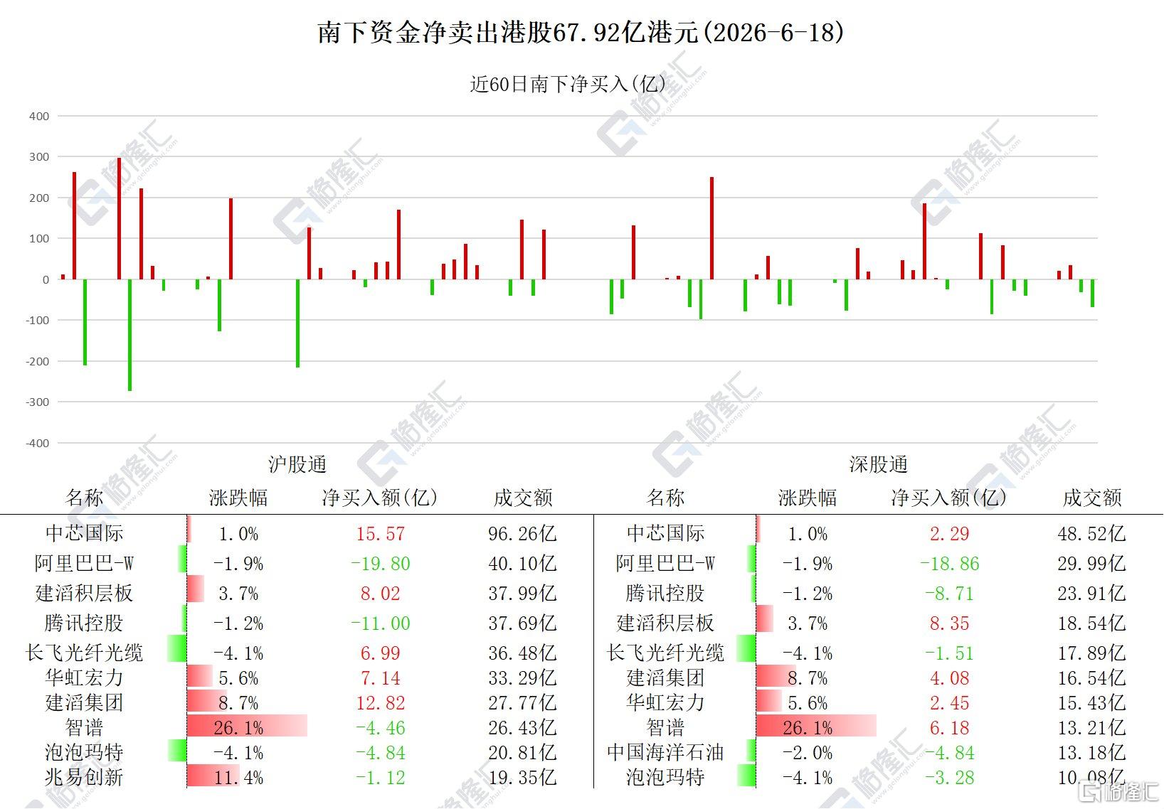 资金动向 | 北水抛售港股近68亿港元,加仓中芯国际、建滔集团