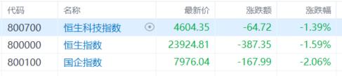港股收评:恒指收跌1.59%!科技、金融股齐跌,半导体逆势狂飙