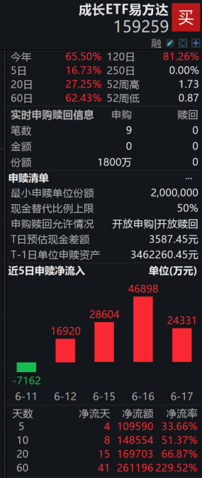 国产半导体产业链迎来IPO密集期，成长ETF易方达（159259）盘中资金净申购1800万份，标的指数涨超1%，创历史新高