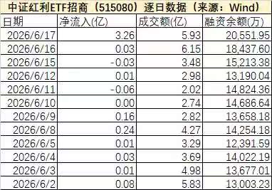 杠杆拉满!中证红利ETF招商(515080)融资余额迭创历史新高居同类第一!