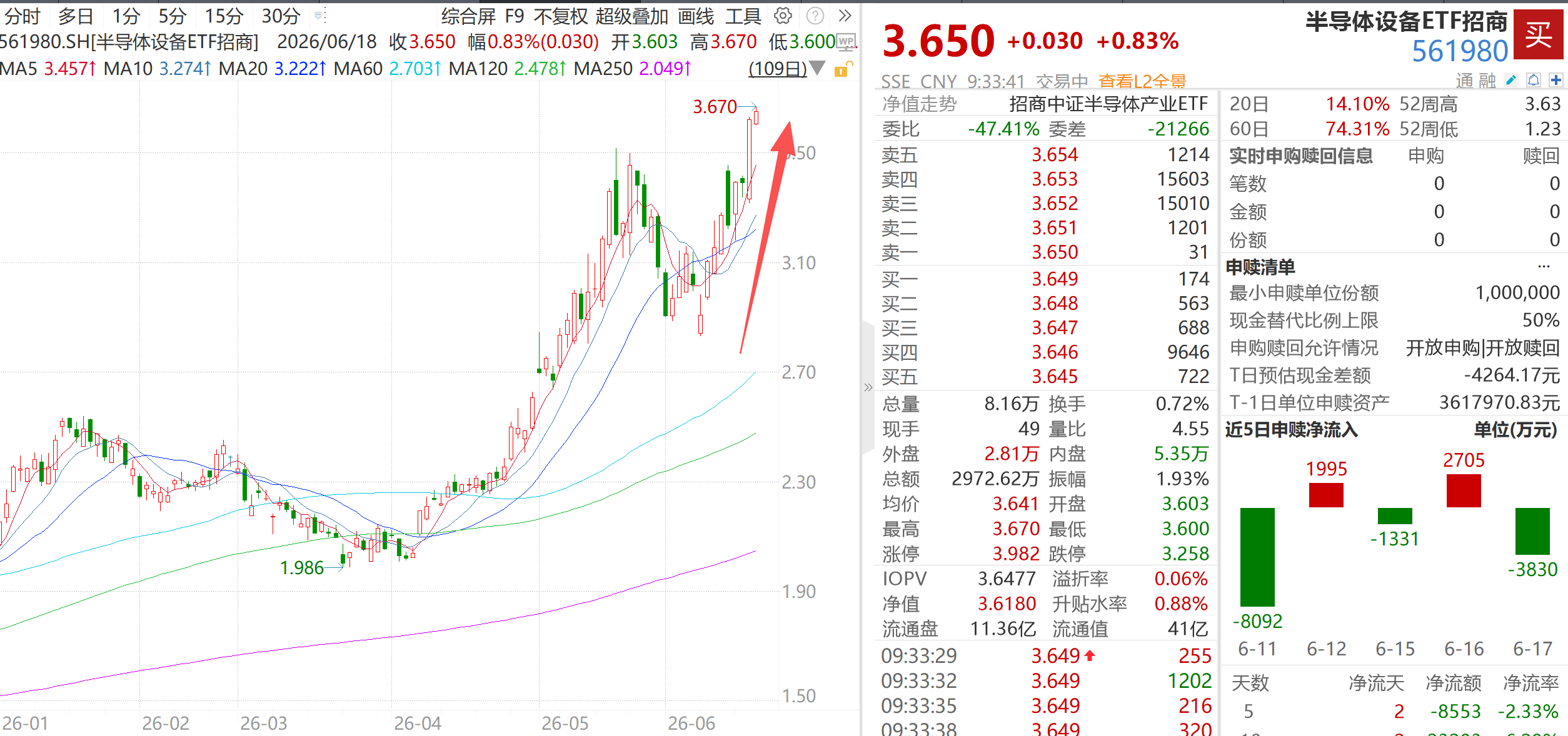 半导体设备ETF招商（561980）双顶新高！长鑫、燧原、粤芯半导体IPO密集过会，陆家嘴论坛力挺硬科技！