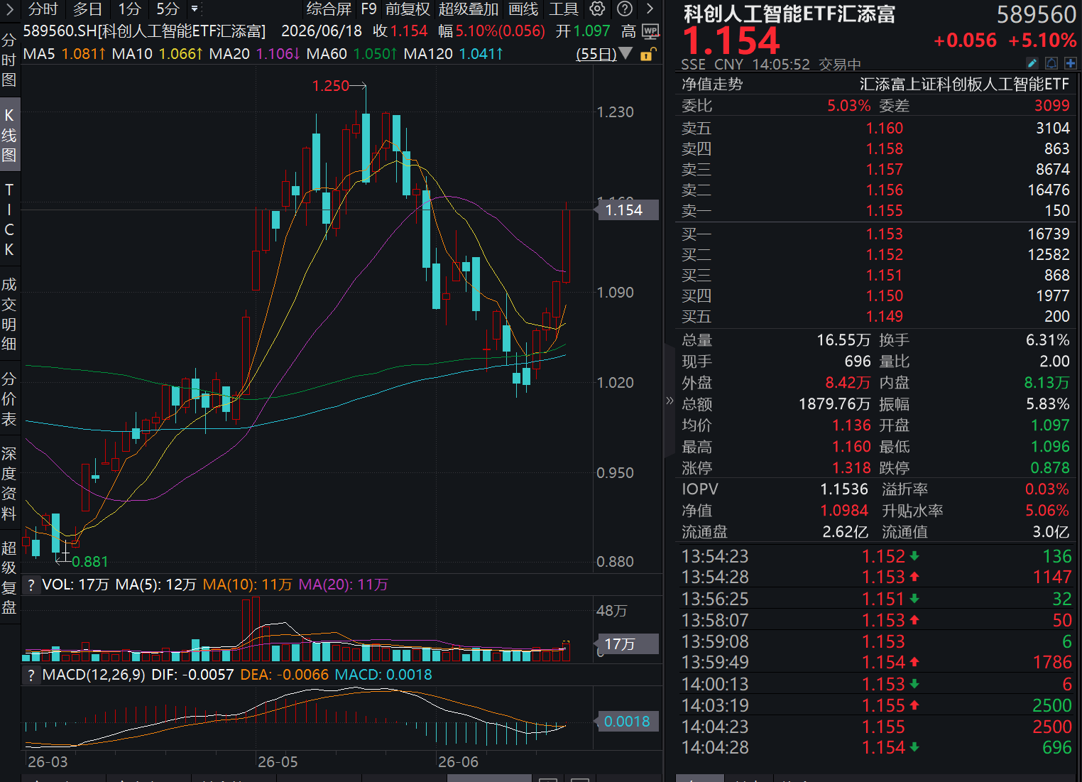 科创板第五套上市标准扩至人工智能领域,字节拟采5万颗国产芯片,科创人工智能ETF汇添富(589560)午后涨超5%,冲击四连阳!