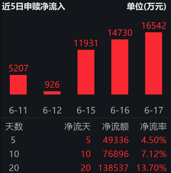 聚焦红利主线！上交所规划 “宽基 + 科创 + 红利” 指数布局；红利低波ETF易方达（563020）连续10日“吸金”合超7.6亿
