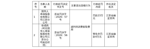 国华人寿江苏分公司被罚23万,涉虚列培训费