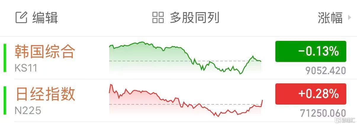 美伊会谈生变！日韩股市、金银、加密货币全跳水