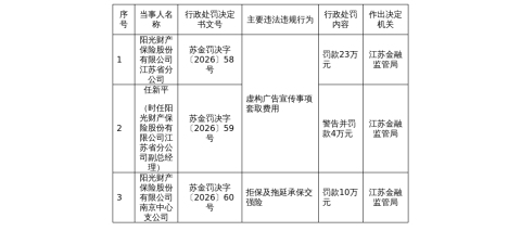 阳光财险江苏分公司被罚23万,南京中支被罚10万