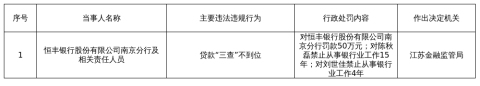 恒丰银行南京分行被罚50万,涉贷款“三查”不到位
