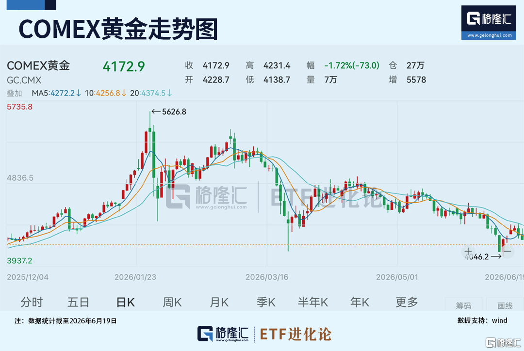 黄金狂跌28%!华尔街集体翻空