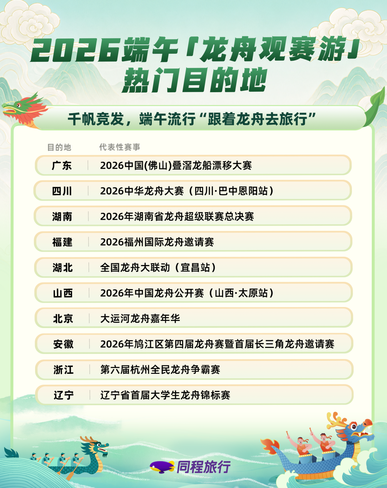 同程旅行:当龙舟赛遇上父亲节,“爷叔团”跨省观赛热度同比提升56%