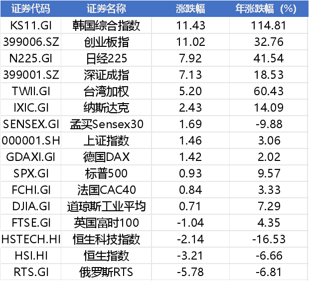 周末大利好!美伊谈判将继续进行,三大题材高度发酵,消费基金投降买科技