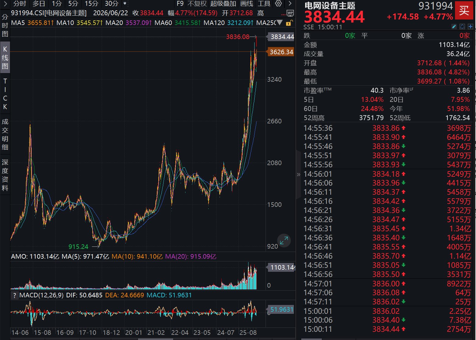 五连阳!电网设备指数大涨4.77%创新高,算力基建 + 电网升级双向共振,关注天弘中证电网设备主题指数A(025832)