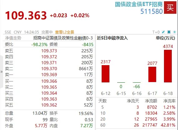 接着奏乐,接着舞!国债政金债ETF招商(511580)节后继续回暖,连续2日净流入超6500万