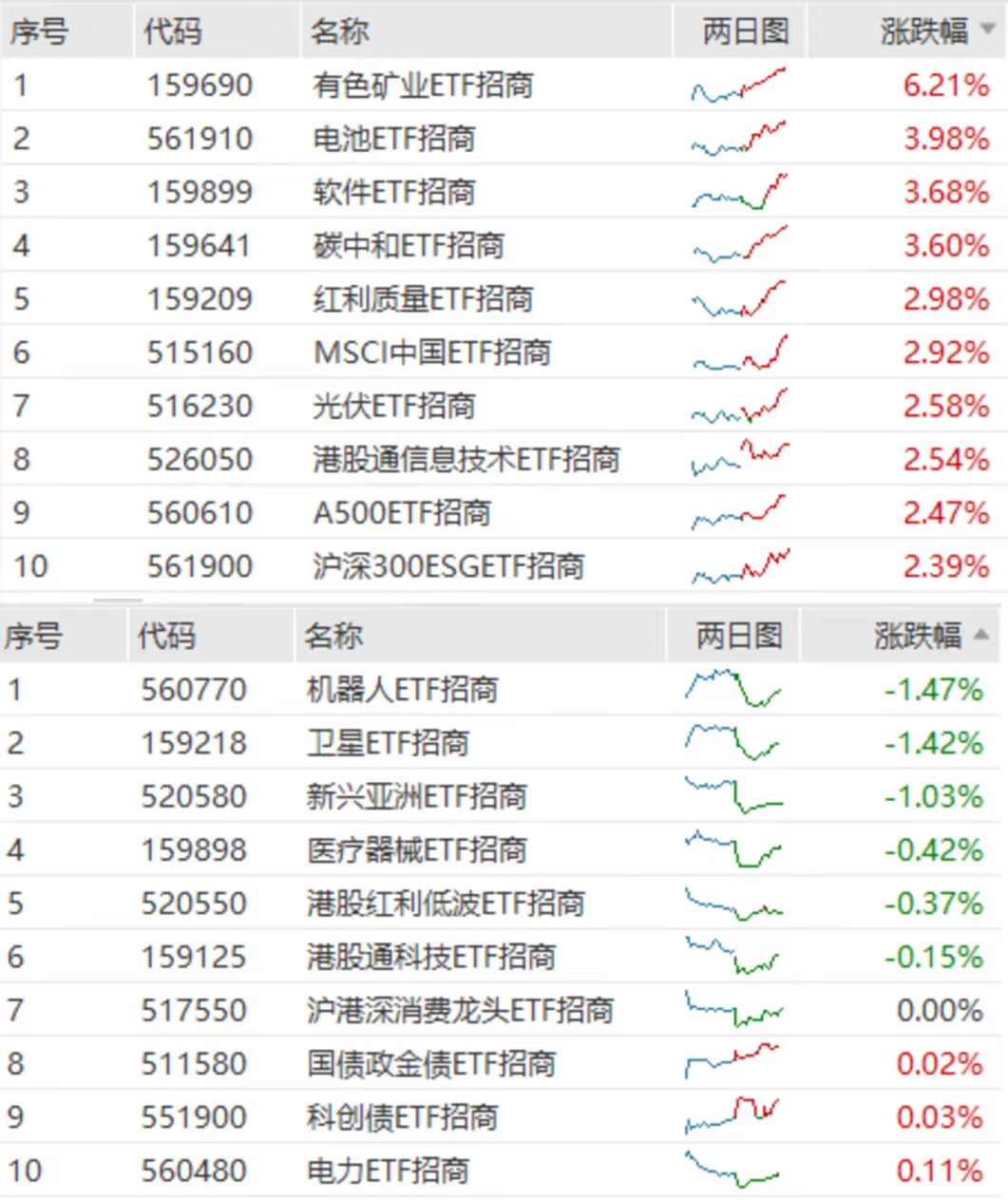 6.22 ETF收评 | 大奇迹日!周期资源全线爆发!有色矿业ETF狂飙超6%,科技切向顺周期?