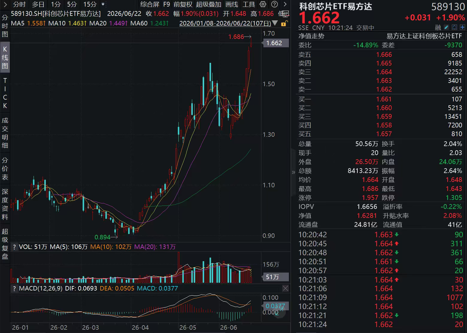 海外芯片设备在华营收下滑，国产替代提速；科创芯片ETF易方达（589130）标的指数冲击5连涨，再创历史新高