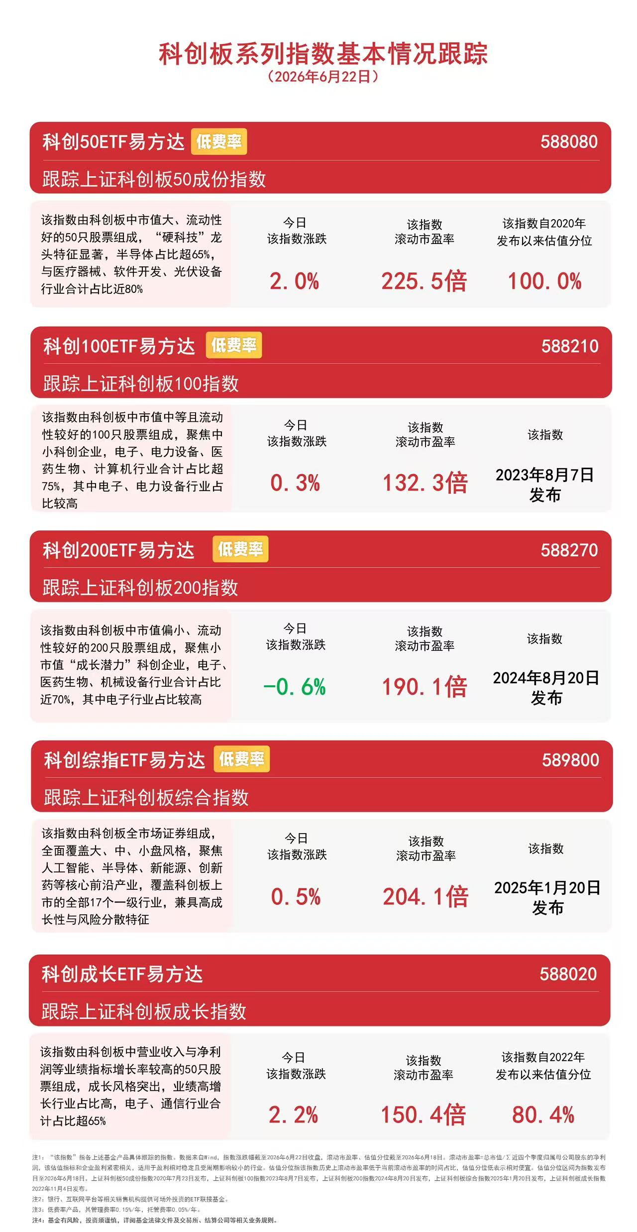 机构看好科创赛道机遇,科创成长ETF易方达(588020)获资金持续加码