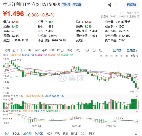 稳了!中证红利ETF招商(515080)终结四连跌,10日揽金超11亿,沪指重回4100点!