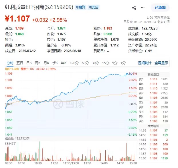 老登聊发少年狂!红利质量ETF招商(159209)飙涨近3%领跑!云天化、金钼股份等涨停
