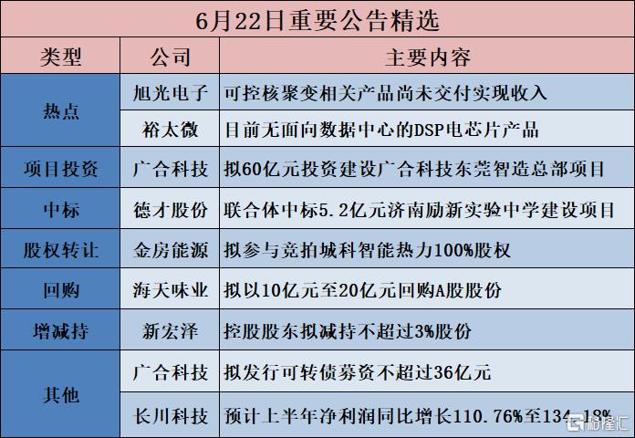 公告精选︱广合科技:拟60亿元投资建设广合科技东莞智造总部项目;长川科技:预计上半年净利润同比增长110.76%至134.18%