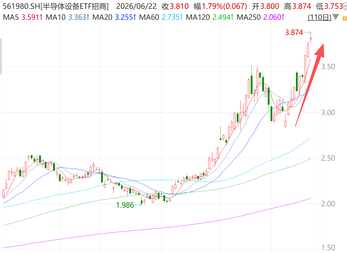 份额1拆5!三块多的半导体设备ETF,终于拆分了