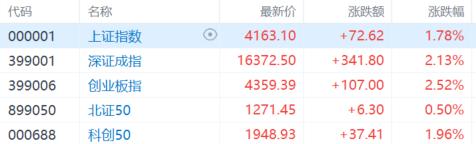 A股收评:创业板指、科创50指数齐创新高,培育钻石、大金融板块爆发
