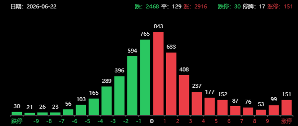 突发大利好!证券板块暴涨,A股收复4100点,智谱撼动美国ai地位