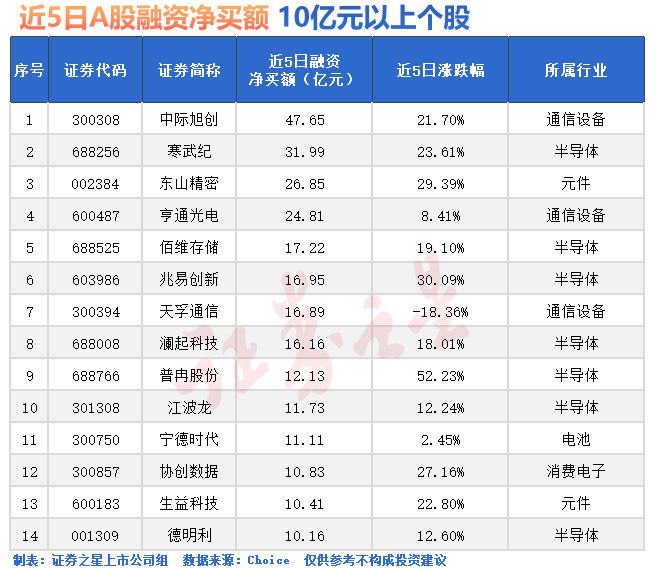 A股,放量大涨!“大资金”加仓(名单)