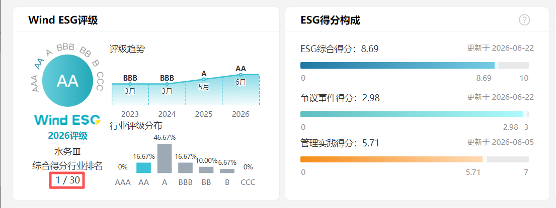 行业第一!武汉控股Wind ESG评级由A上调至AA 水务龙头可持续发展价值获肯定