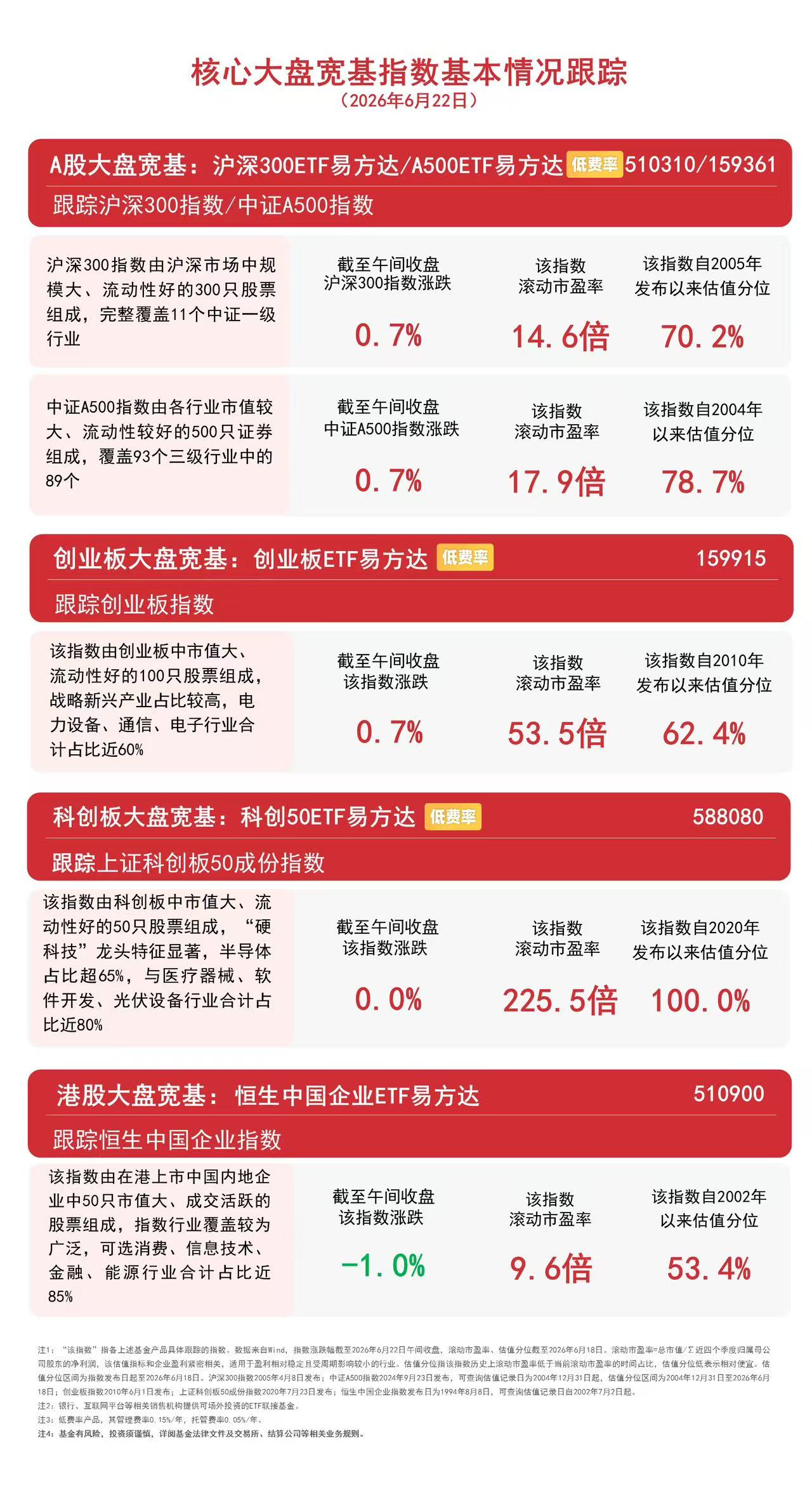 金属、大金融板块走强,创业板指半日涨0.74%,关注创业板ETF易方达(159915)后续走势