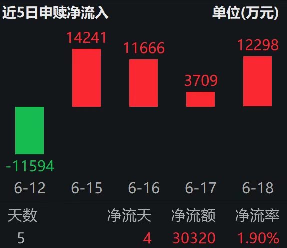 红包密集到账!月末800亿分红接力派发;红利ETF易方达(515180)连续4日“吸金”合超4亿