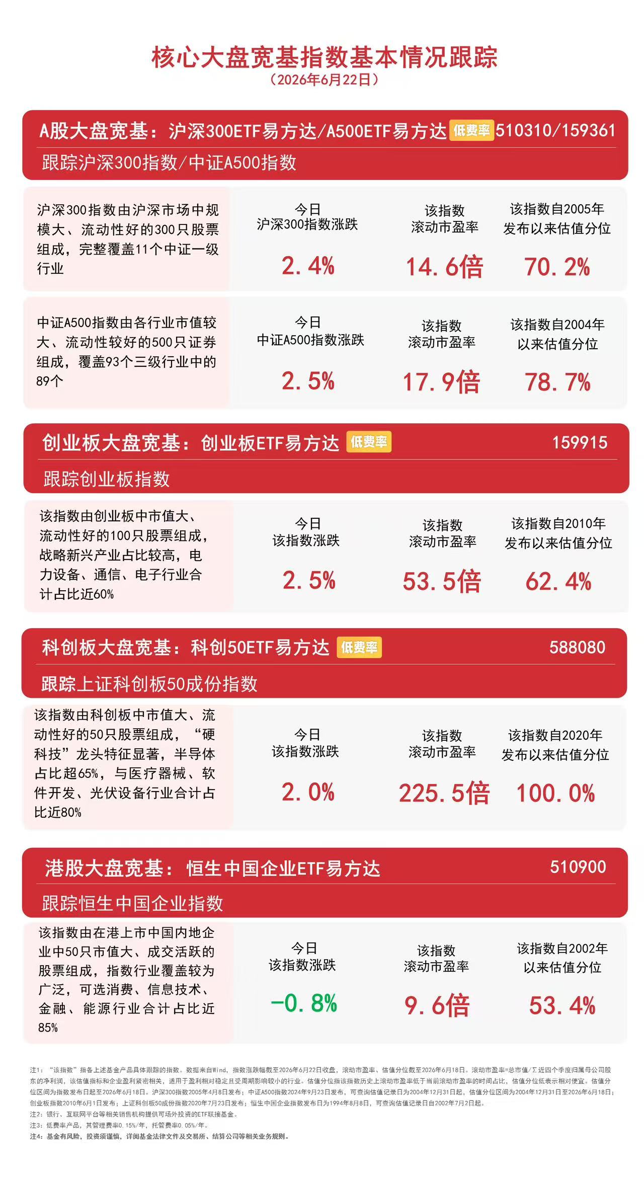 市场成交额创历史第二天量，创业板指大涨2.5%，关注创业板ETF易方达（159915）配置价值