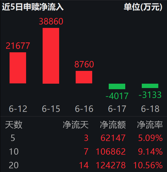 牛市旗手亮剑!开户单月大增77%,IPO前五月增超41%;证券保险ETF易方达(512070)标的指数大涨7%