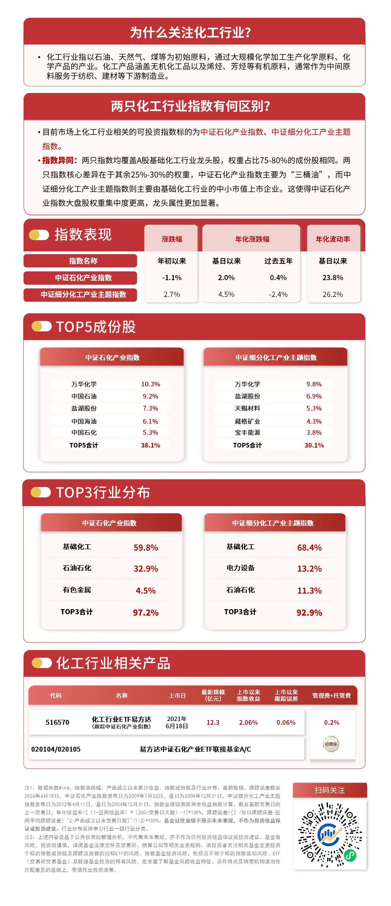 氟化工概念走强,石化产业指数大涨5%,化工行业ETF易方达(516570)配置价值显现