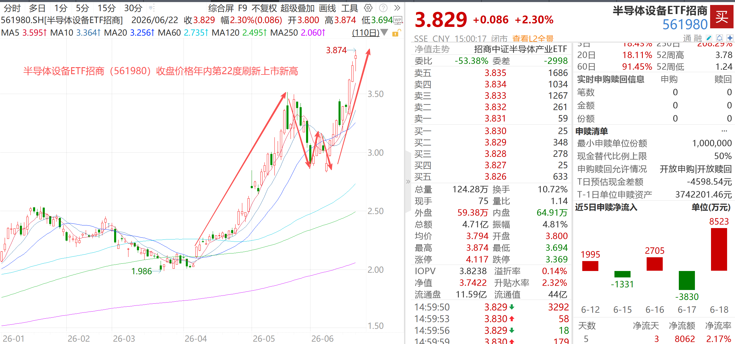 3.8万亿天量成交额点燃市场!半导体设备ETF招商(561980)启动1:5大手笔拆分,年内价格22度刷历史新高!