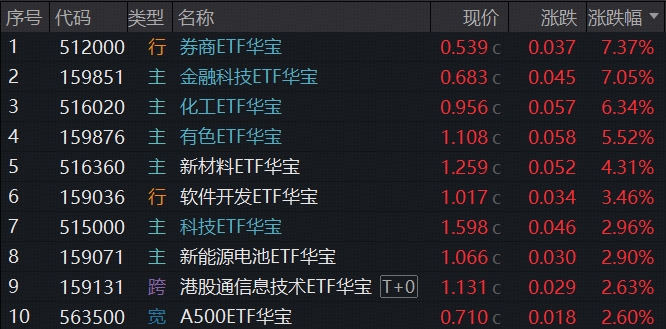 价值超跌反扑，牛市双旗手涨超7%走出“不等人”行情！化工ETF放量反攻，港股芯片逆市新高